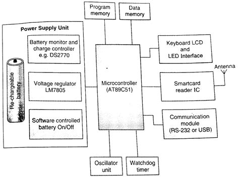 battery operated smart card reader case study|Lesson.